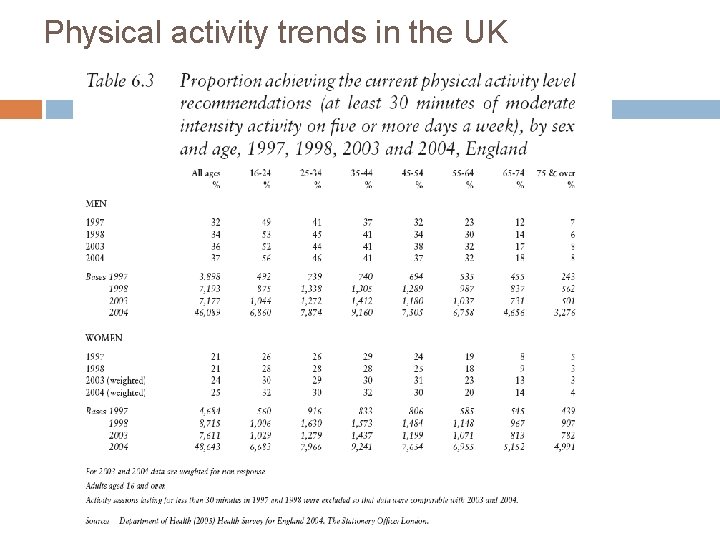 Physical activity trends in the UK 