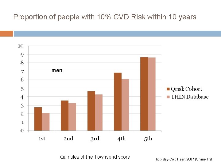 Proportion of people with 10% CVD Risk within 10 years men Quintiles of the