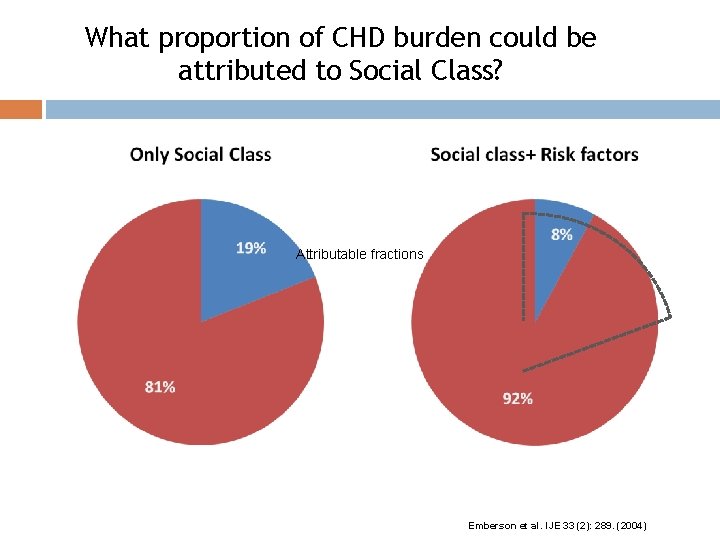 What proportion of CHD burden could be attributed to Social Class? Attributable fractions Emberson