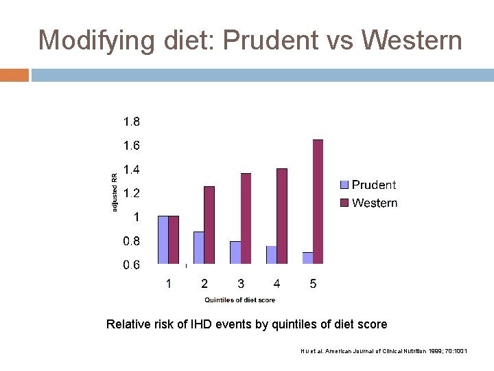 Modifying diet: Prudent vs Western Relative risk of IHD events by quintiles of diet