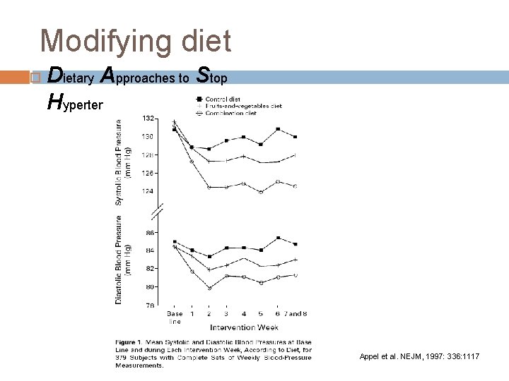 Modifying diet Dietary Approaches to Stop Hypertension Appel et al. NEJM, 1997: 336: 1117