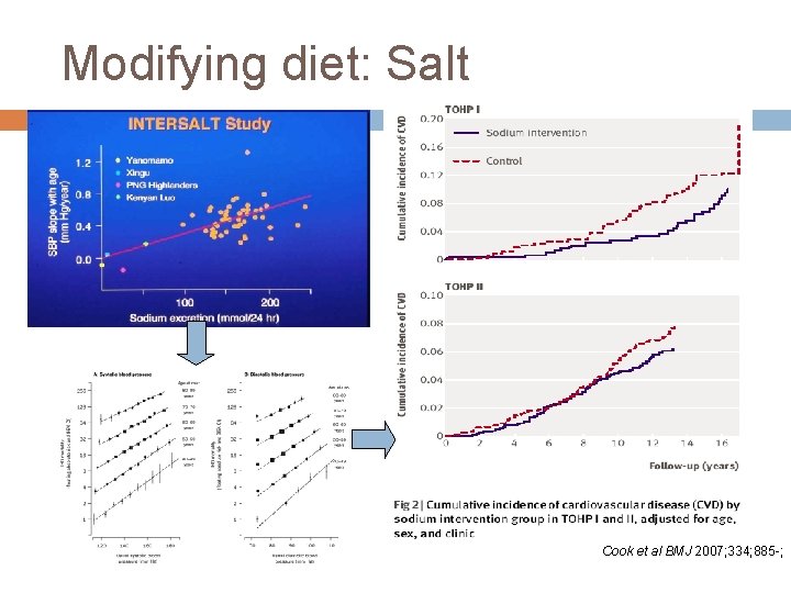 Modifying diet: Salt Cook et al BMJ 2007; 334; 885 -; 