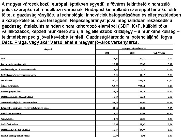 A magyar városok közül európai léptékben egyedül a főváros tekinthető dinamizáló pólus szerepkörrel rendelkező