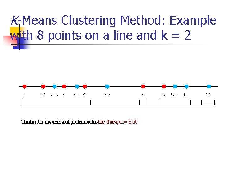 K-Means Clustering Method: Example with 8 points on a line and k = 2