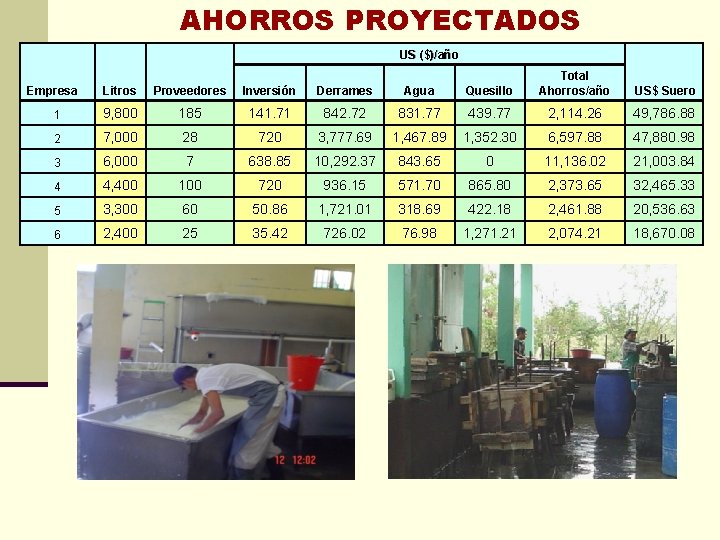 AHORROS PROYECTADOS US ($)/año Litros Proveedores Inversión Derrames Agua Quesillo Total Ahorros/año US$ Suero