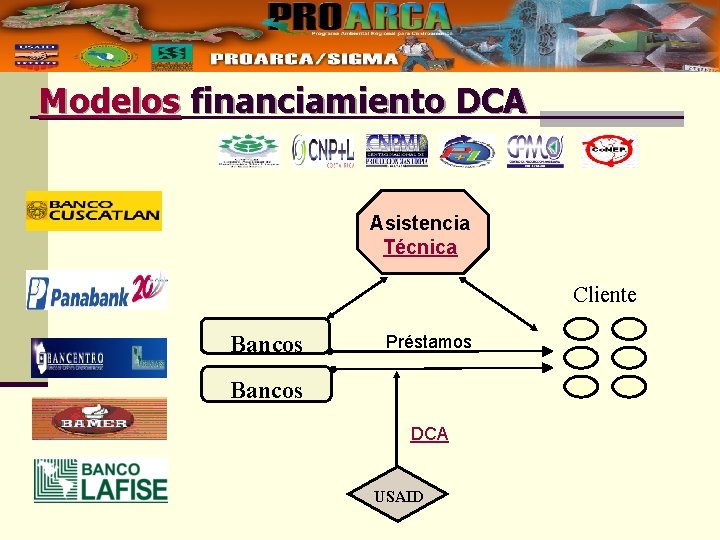 Modelos financiamiento DCA Asistencia Técnica Cliente Bancos Préstamos Bancos DCA USAID 