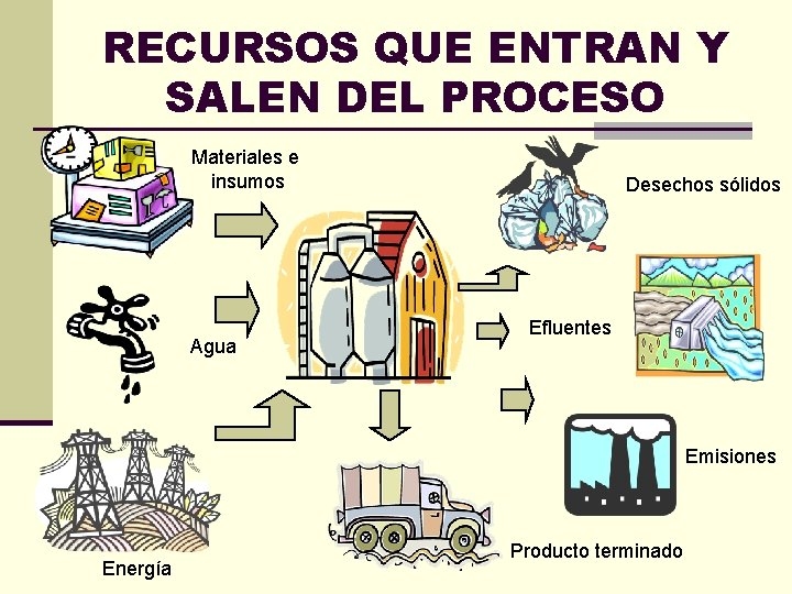 RECURSOS QUE ENTRAN Y SALEN DEL PROCESO Materiales e insumos Agua Desechos sólidos Efluentes