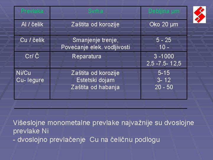 Prevlaka Svrha Debljina μm Al / čelik Zaštita od korozije Oko 20 μm Cu Prevlaka Svrha Debljina μm Al / čelik Zaštita od korozije Oko 20 μm Cu