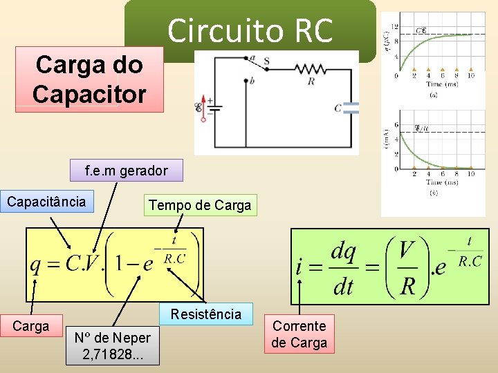 Circuito RC Carga do Capacitor f. e. m gerador Capacitância Carga Tempo de Carga