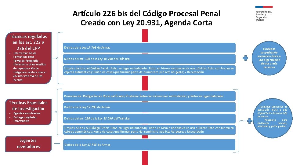 Artículo 226 bis del Código Procesal Penal Creado con Ley 20. 931, Agenda Corta