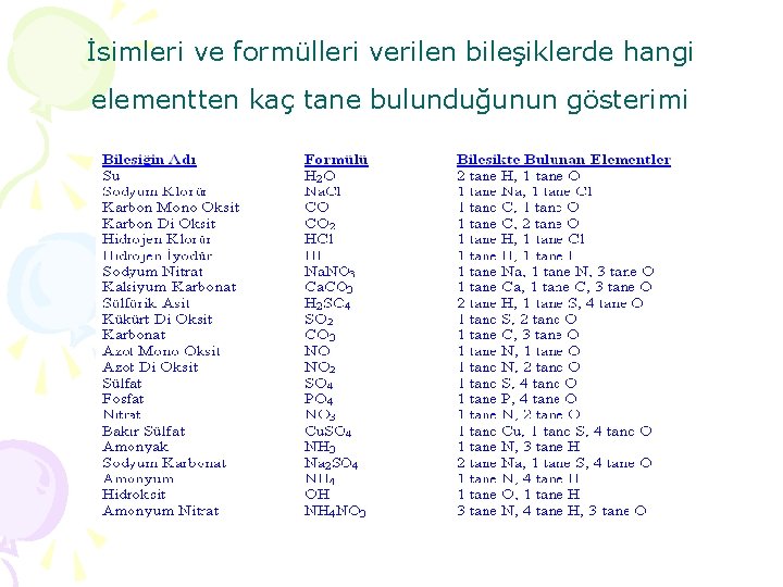 İsimleri ve formülleri verilen bileşiklerde hangi elementten kaç tane bulunduğunun gösterimi 