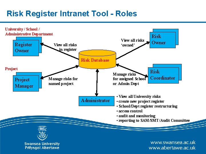 Risk Register Intranet Tool - Roles University / School / Administrative Department Register Owner Risk Register Intranet Tool - Roles University / School / Administrative Department Register Owner