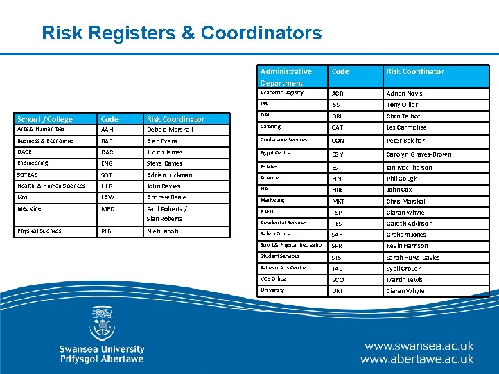 Risk Registers & Coordinators Administrative Department Code Risk Coordinator Academic Registry ACR Adrian Novis Risk Registers & Coordinators Administrative Department Code Risk Coordinator Academic Registry ACR Adrian Novis