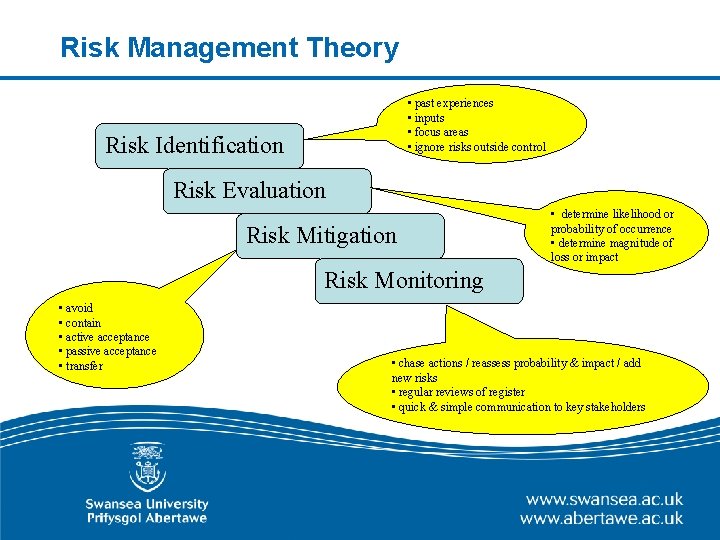 Risk Management Theory • past experiences • inputs • focus areas • ignore risks Risk Management Theory • past experiences • inputs • focus areas • ignore risks