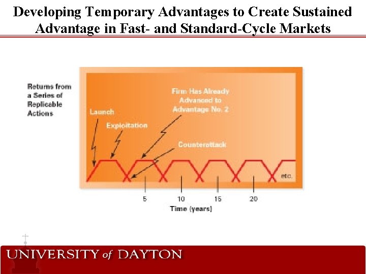 Developing Temporary Advantages to Create Sustained Advantage in Fast- and Standard-Cycle Markets 