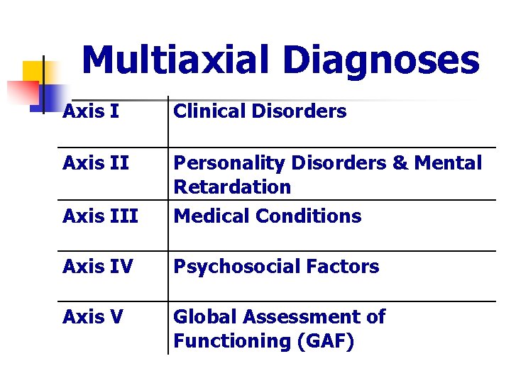 Multiaxial Diagnoses Axis I Clinical Disorders Axis III Personality Disorders & Mental Retardation Medical