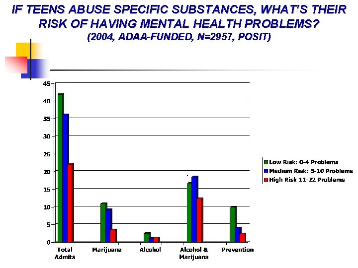 IF TEENS ABUSE SPECIFIC SUBSTANCES, WHAT’S THEIR RISK OF HAVING MENTAL HEALTH PROBLEMS? (2004,