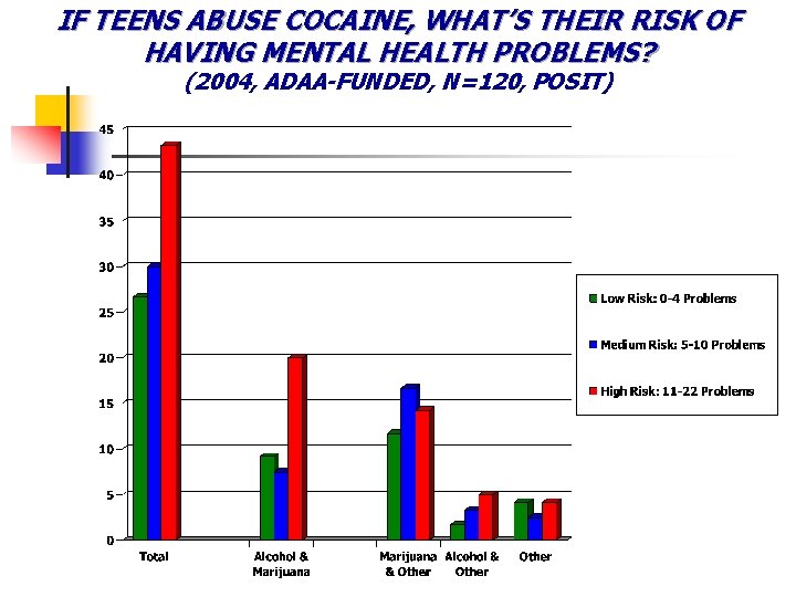 IF TEENS ABUSE COCAINE, WHAT’S THEIR RISK OF HAVING MENTAL HEALTH PROBLEMS? (2004, ADAA-FUNDED,