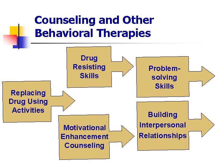 Counseling and Other Behavioral Therapies Drug Resisting Skills Replacing Replace Drug. Using Activities Motivational