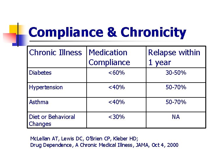 Compliance & Chronicity Chronic Illness Medication Compliance Relapse within 1 year Diabetes <60% 30