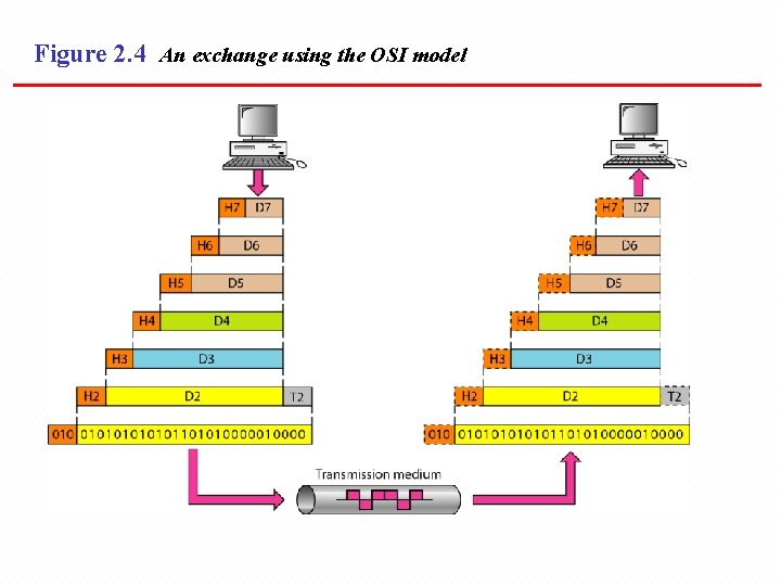 Figure 2. 4 An exchange using the OSI model 