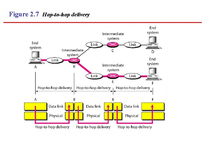 Figure 2. 7 Hop-to-hop delivery 