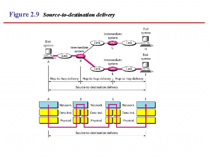 Figure 2. 9 Source-to-destination delivery 