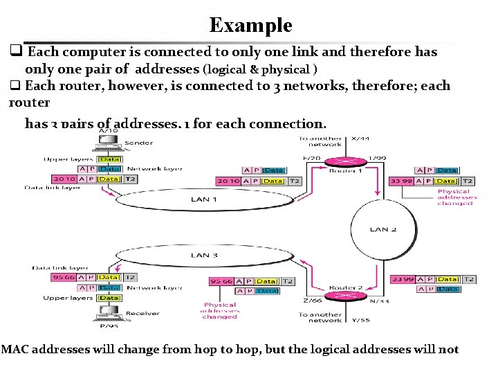 Example q Each computer is connected to only one link and therefore has only