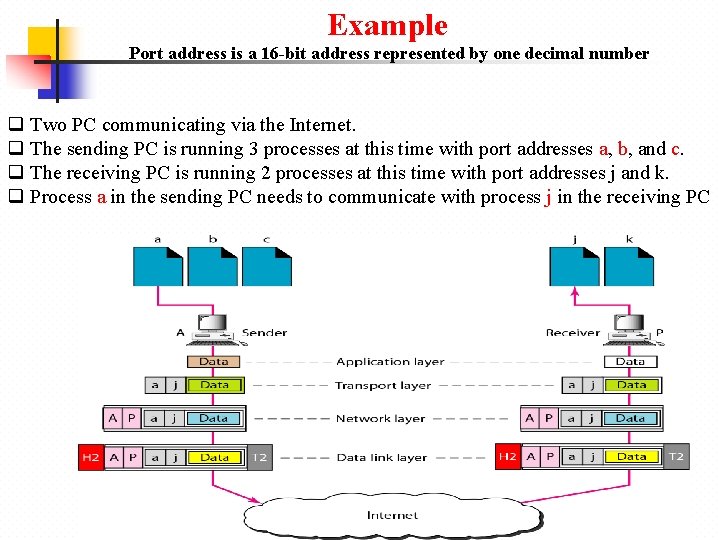 Example Port address is a 16 -bit address represented by one decimal number q