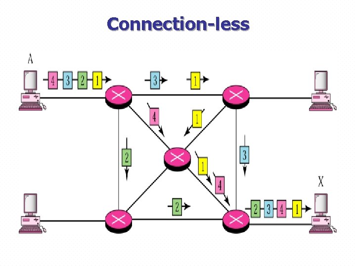 Connection-less 