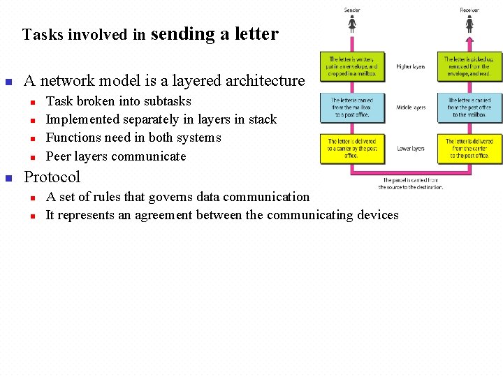 Tasks involved in sending a letter n A network model is a layered architecture