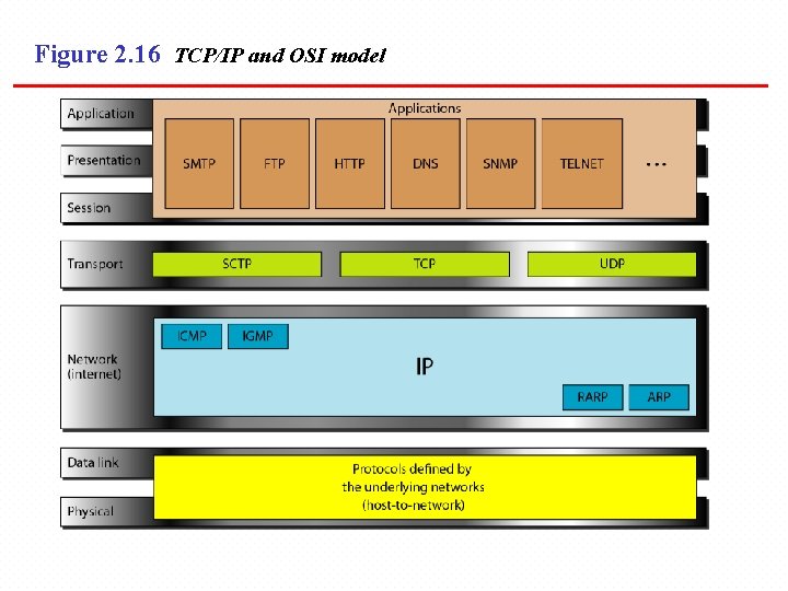 Figure 2. 16 TCP/IP and OSI model 