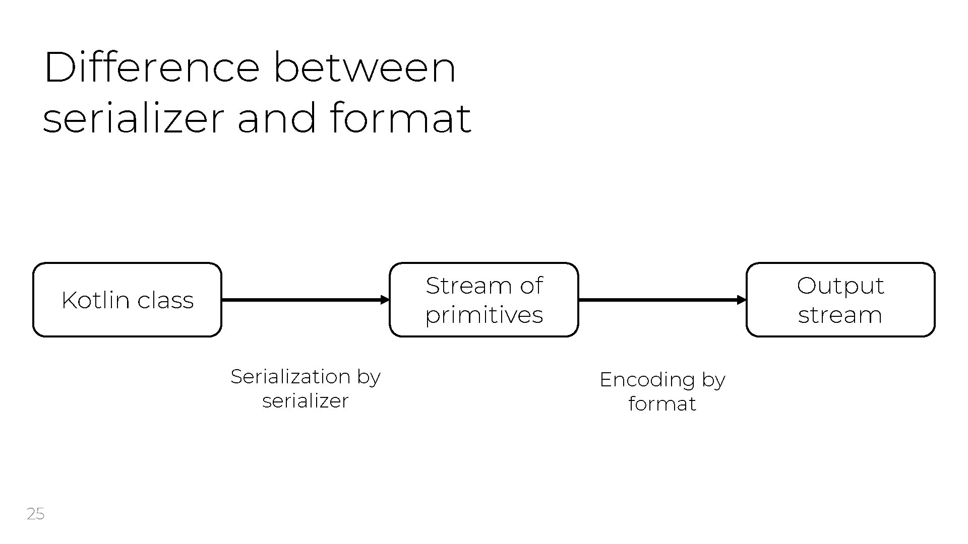 Difference between serializer and format Stream of primitives Kotlin class Serialization by serializer 25