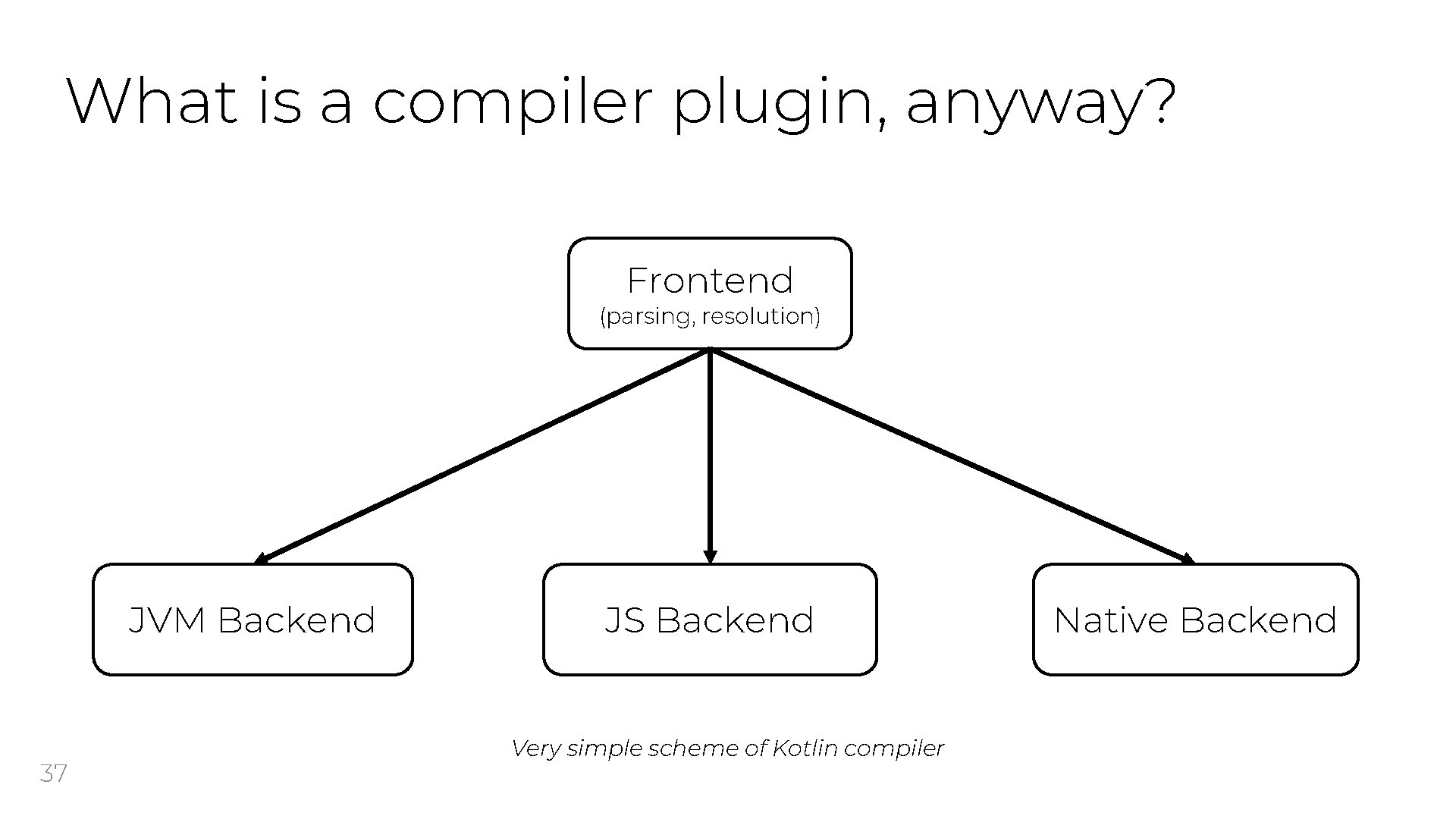 What is a compiler plugin, anyway? Frontend (parsing, resolution) JVM Backend 37 JS Backend