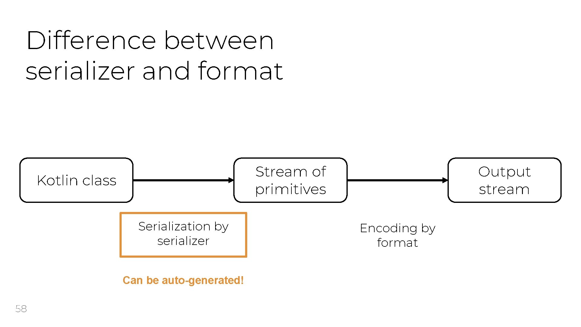 Difference between serializer and format Stream of primitives Kotlin class Serialization by serializer Can