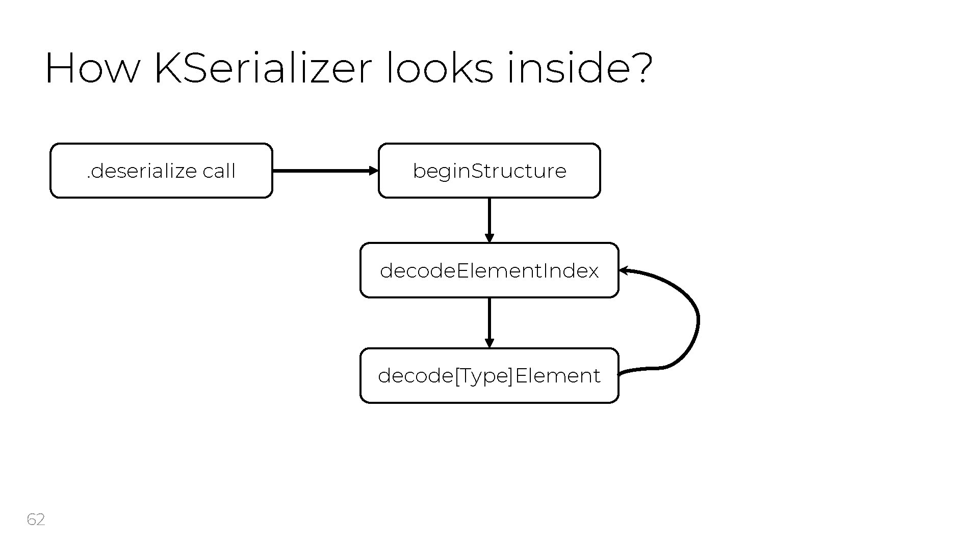 How KSerializer looks inside? . deserialize call begin. Structure decode. Element. Index decode[Type]Element 62