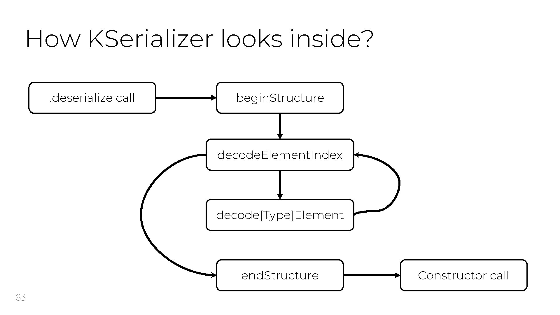 How KSerializer looks inside? . deserialize call begin. Structure decode. Element. Index decode[Type]Element end.