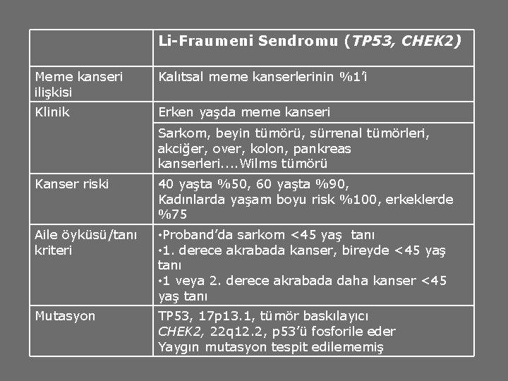 Li-Fraumeni Sendromu (TP 53, CHEK 2) Meme kanseri ilişkisi Kalıtsal meme kanserlerinin %1’i Klinik