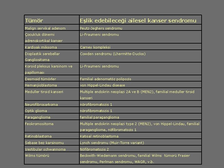 Tümör Eşlik edebileceği ailesel kanser sendromu Malign servikal adenom Peutz-Jeghers sendromu Çocukluk dönemi Li-Fraumeni