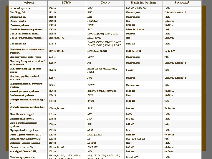 Syndrome MIM# a Gene(s) Population incidence Penetranceb Ataxia-telangiectasia 208900 ATM 1/30 000 to 1/100