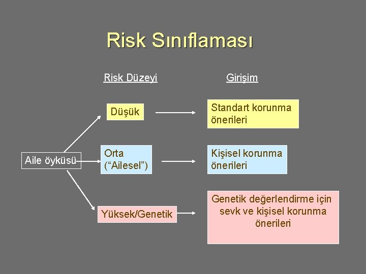 Risk Sınıflaması Risk Düzeyi Düşük Aile öyküsü Girişim Standart korunma önerileri Orta (“Ailesel”) Kişisel