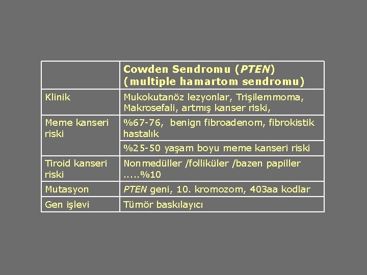 Cowden Sendromu (PTEN) (multiple hamartom sendromu) Klinik Mukokutanöz lezyonlar, Trişilemmoma, Makrosefali, artmış kanser riski,