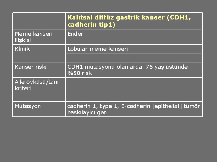 Kalıtsal diffüz gastrik kanser (CDH 1, cadherin tip 1) Meme kanseri ilişkisi Ender Klinik