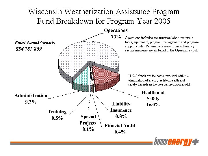 Wisconsin Weatherization Assistance Program Fund Breakdown for Program Year 2005 Total Local Grants $54,