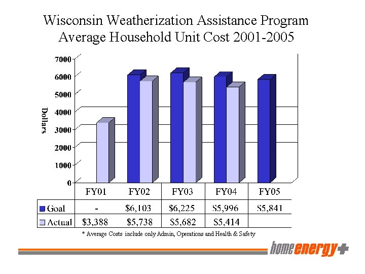 Wisconsin Weatherization Assistance Program Average Household Unit Cost 2001 -2005 * Average Costs include