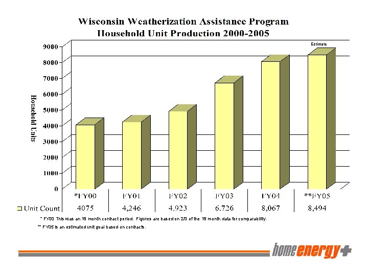 Estimate * FY 00 This was an 18 month contract period. Figures are based