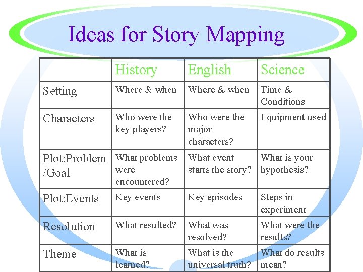 Ideas for Story Mapping History English Science Setting Where & when Time & Conditions