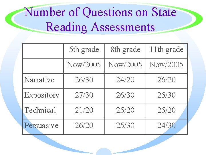 Number of Questions on State Reading Assessments 5 th grade 8 th grade 11