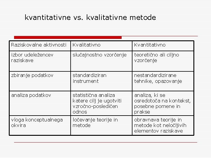 kvantitativne vs. kvalitativne metode Raziskovalne aktivnosti Kvalitativno Kvantitativno izbor udeležencev raziskave slučajnostno vzorčenje teoretično kvantitativne vs. kvalitativne metode Raziskovalne aktivnosti Kvalitativno Kvantitativno izbor udeležencev raziskave slučajnostno vzorčenje teoretično
