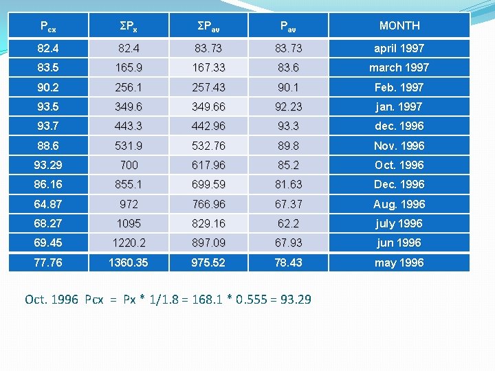 Pcx ΣPav Pav MONTH 82. 4 83. 73 april 1997 83. 5 165. 9